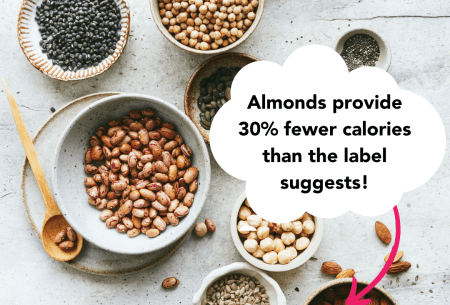 View Food packet labels or food tracking apps aren’t always accurate! Here’s why… Benchtop with variety of small pots showing mixed beans and nuts. Illustrated though bubble says 'Almonds provide 30% fewer calories than the label suggests!'