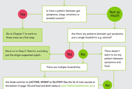 View So, how do you know if you have a food intolerance? Series of questions demonstrating a gut diary