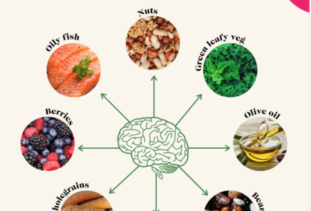 View The MIND diet Illustration showing a map with a brain in the middle and eight arrows pointing out to different foods to eat for your mind